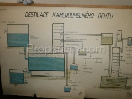 Školní plakát – Destilace kamenouhelného dehtu