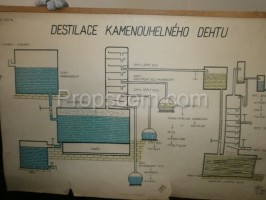 Školní plakát – Destilace kamenouhelného dehtu